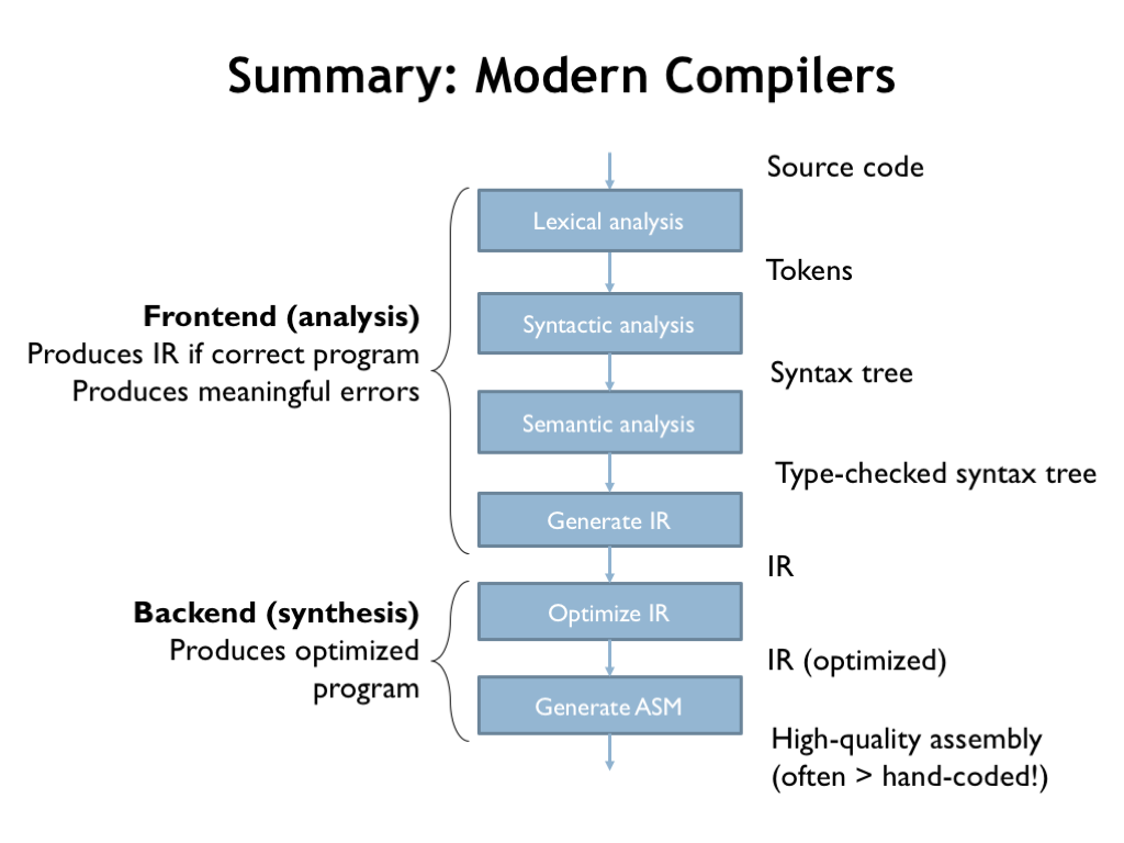 Compilers - RMT's Blog